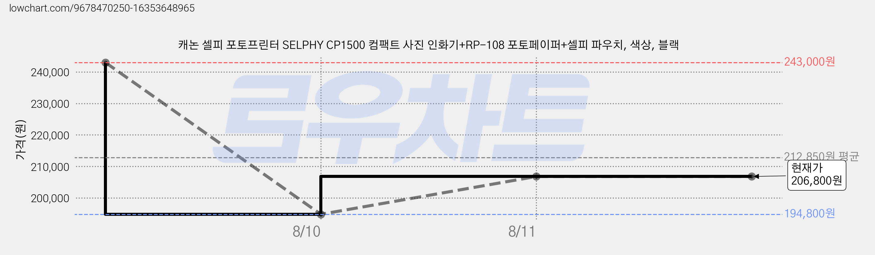캐논 셀피 포토프린터 SELPHY CP1500 컴팩트 사진 인화기+RP-108 포토페이퍼+셀피 파우치, 색상, 블랙 가격 변동 차트, 현재가 206,800원, 관측 최저가 194,800원