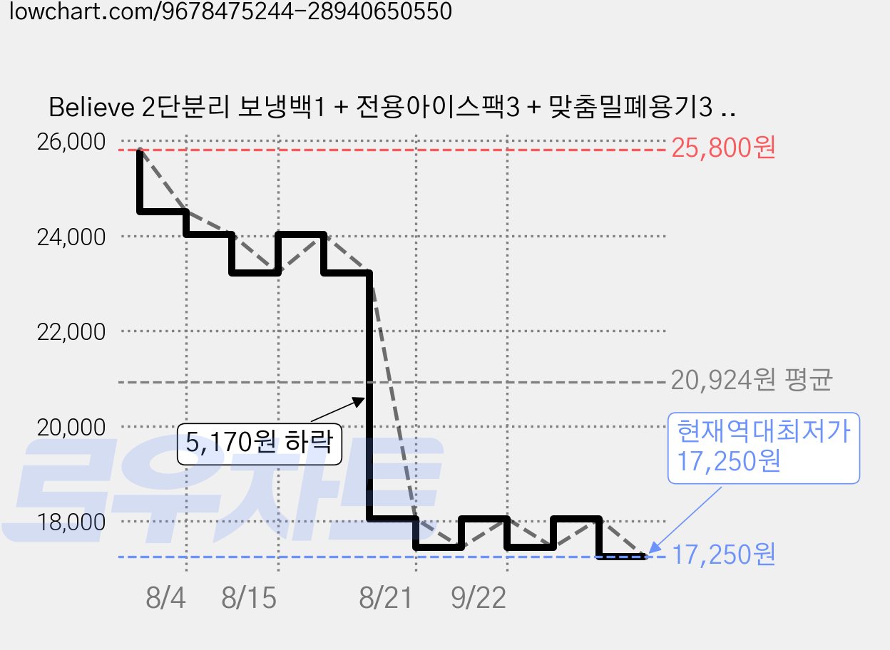 Believe 2단분리 보냉백1 + 전용아이스팩3 + 맞춤밀폐용기3 필수구성, 올리브브라운, 16L 가격 변동 차트, 현재가 17,250원, 역대최저가