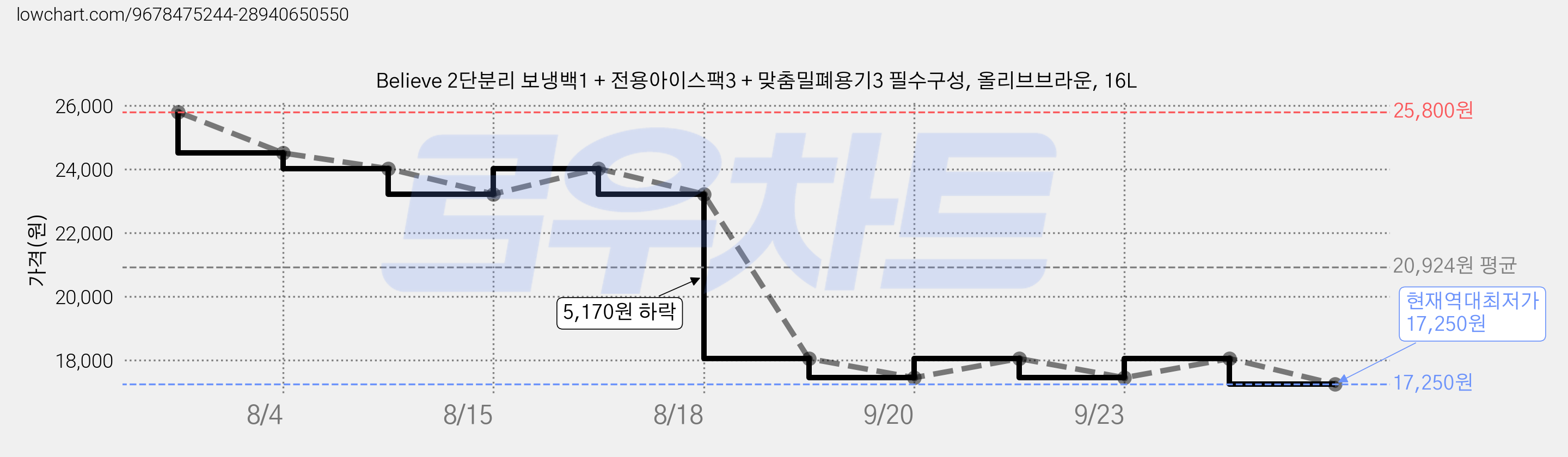 Believe 2단분리 보냉백1 + 전용아이스팩3 + 맞춤밀폐용기3 필수구성, 올리브브라운, 16L 가격 변동 차트, 현재가 17,250원, 역대최저가