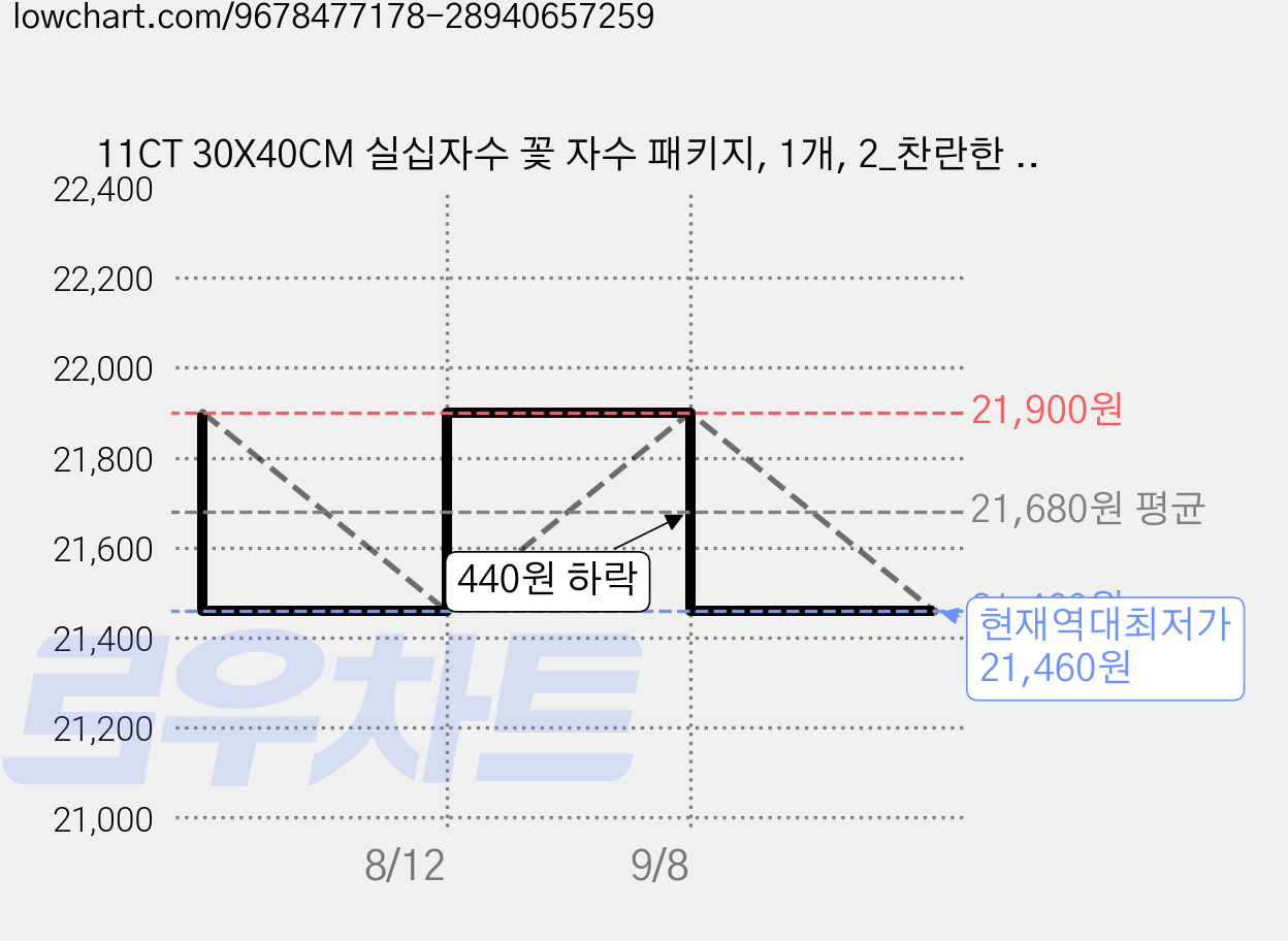 11CT 30X40CM 실십자수 꽃 자수 패키지, 1개, 2_찬란한 해바라기 가격 변동 차트, 현재가 21,460원, 역대최저가