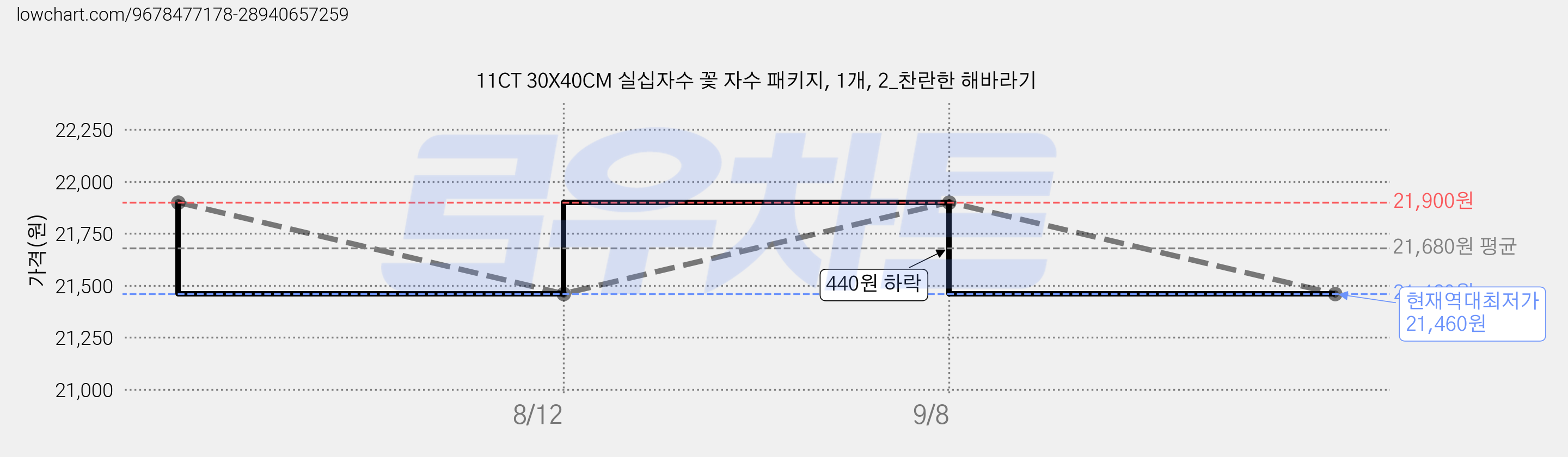 11CT 30X40CM 실십자수 꽃 자수 패키지, 1개, 2_찬란한 해바라기 가격 변동 차트, 현재가 21,460원, 역대최저가