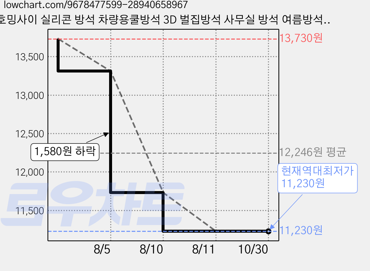 호밍사이 실리콘 방석 차량용쿨방석 3D 벌집방석 사무실 방석 여름방석통풍방석 의자방석 엉덩이방석, 블랙 가격 변동 차트, 현재가 11,230원, 역대최저가
