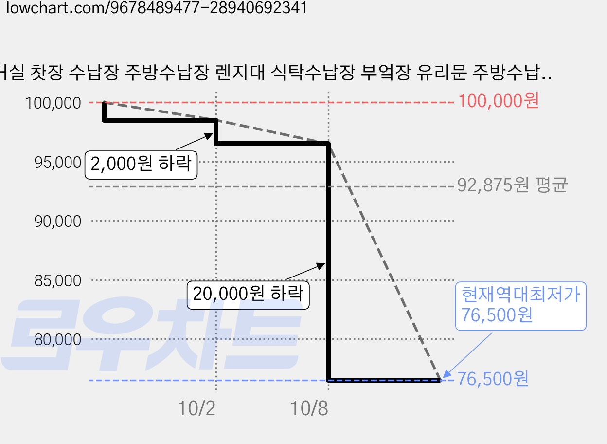 거실 찻장 수납장 주방수납장 렌지대 식탁수납장 부엌장 유리문 주방수납장 서랍형 렌지대 모던 주방수납장 다용도 주방수납장, A 가격 변동 차트, 현재가 76,500원, 역대최저가