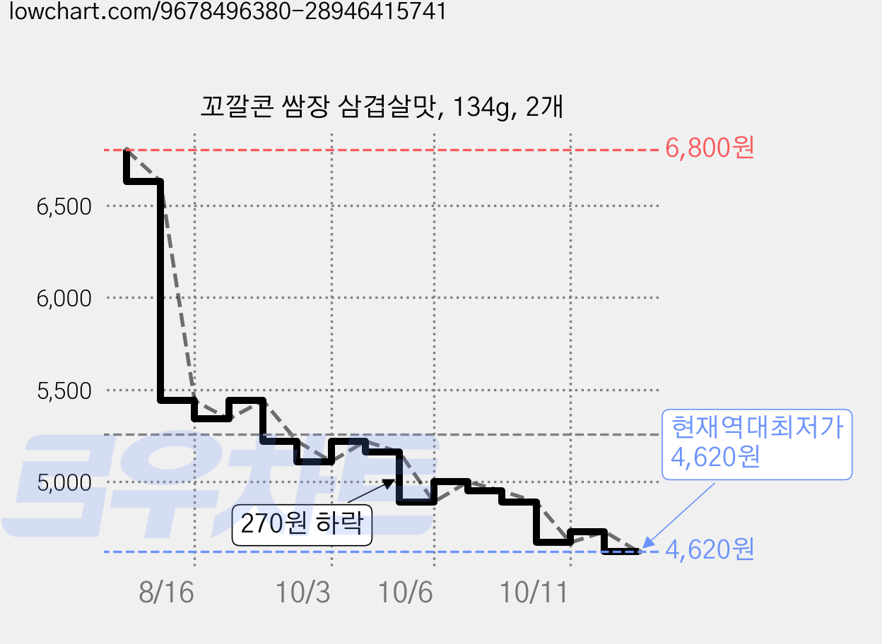 꼬깔콘 쌈장 삼겹살맛, 134g, 2개 가격 변동 차트, 현재가 4,620원, 역대최저가