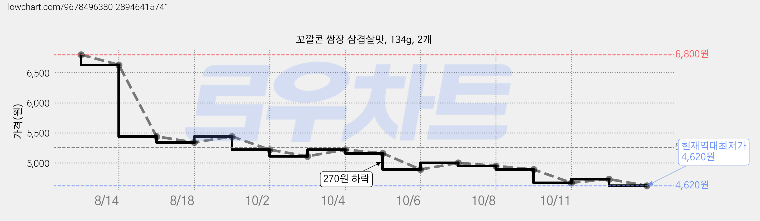 꼬깔콘 쌈장 삼겹살맛, 134g, 2개 가격 변동 차트, 현재가 4,620원, 역대최저가
