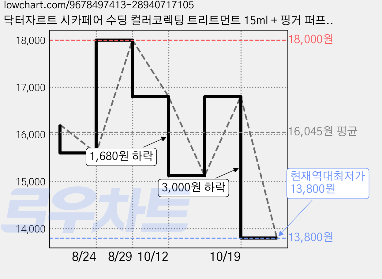 닥터자르트 시카페어 수딩 컬러코렉팅 트리트먼트 15ml + 핑거 퍼프 세트, 그린, 1세트 가격 변동 차트, 현재가 13,800원, 역대최저가