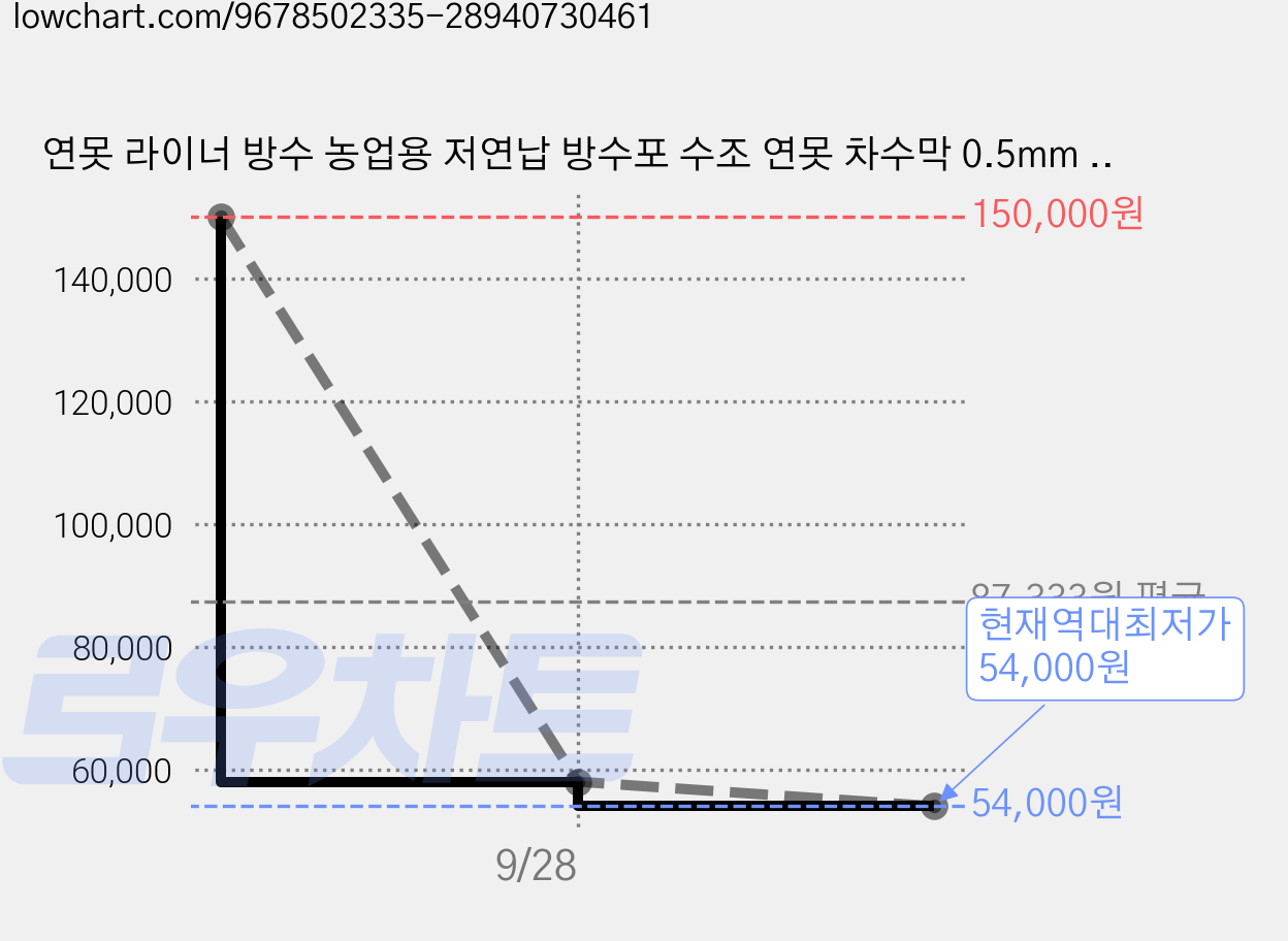 연못 라이너 방수 농업용 저연납 방수포 수조 연못 차수막 0.5mm 두께 방수 비닐 매트 정원 연못 수영장용 4.5*4m, 1개 가격 변동 차트, 현재가 54,000원, 역대최저가