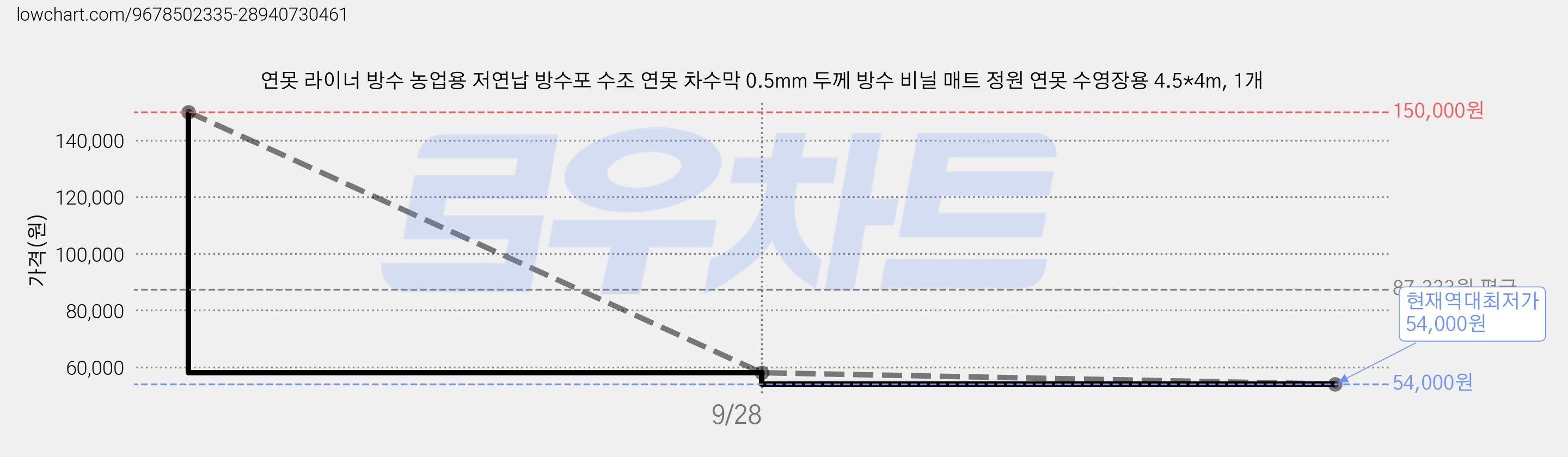 연못 라이너 방수 농업용 저연납 방수포 수조 연못 차수막 0.5mm 두께 방수 비닐 매트 정원 연못 수영장용 4.5*4m, 1개 가격 변동 차트, 현재가 54,000원, 역대최저가