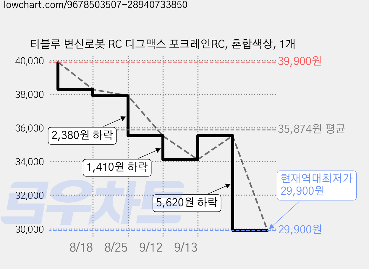 티블루 변신로봇 RC 디그맥스 포크레인RC, 혼합색상, 1개 가격 변동 차트, 현재가 29,900원, 역대최저가