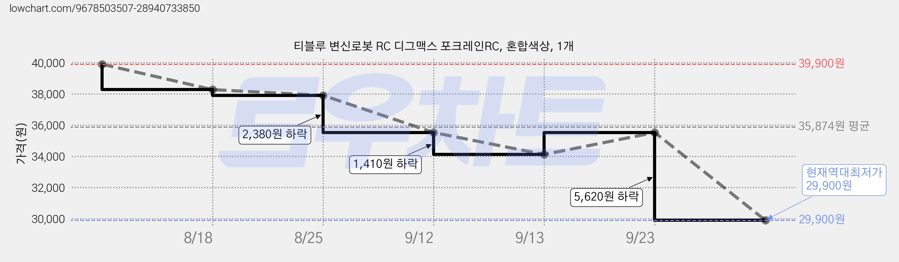 티블루 변신로봇 RC 디그맥스 포크레인RC, 혼합색상, 1개 가격 변동 차트, 현재가 29,900원, 역대최저가