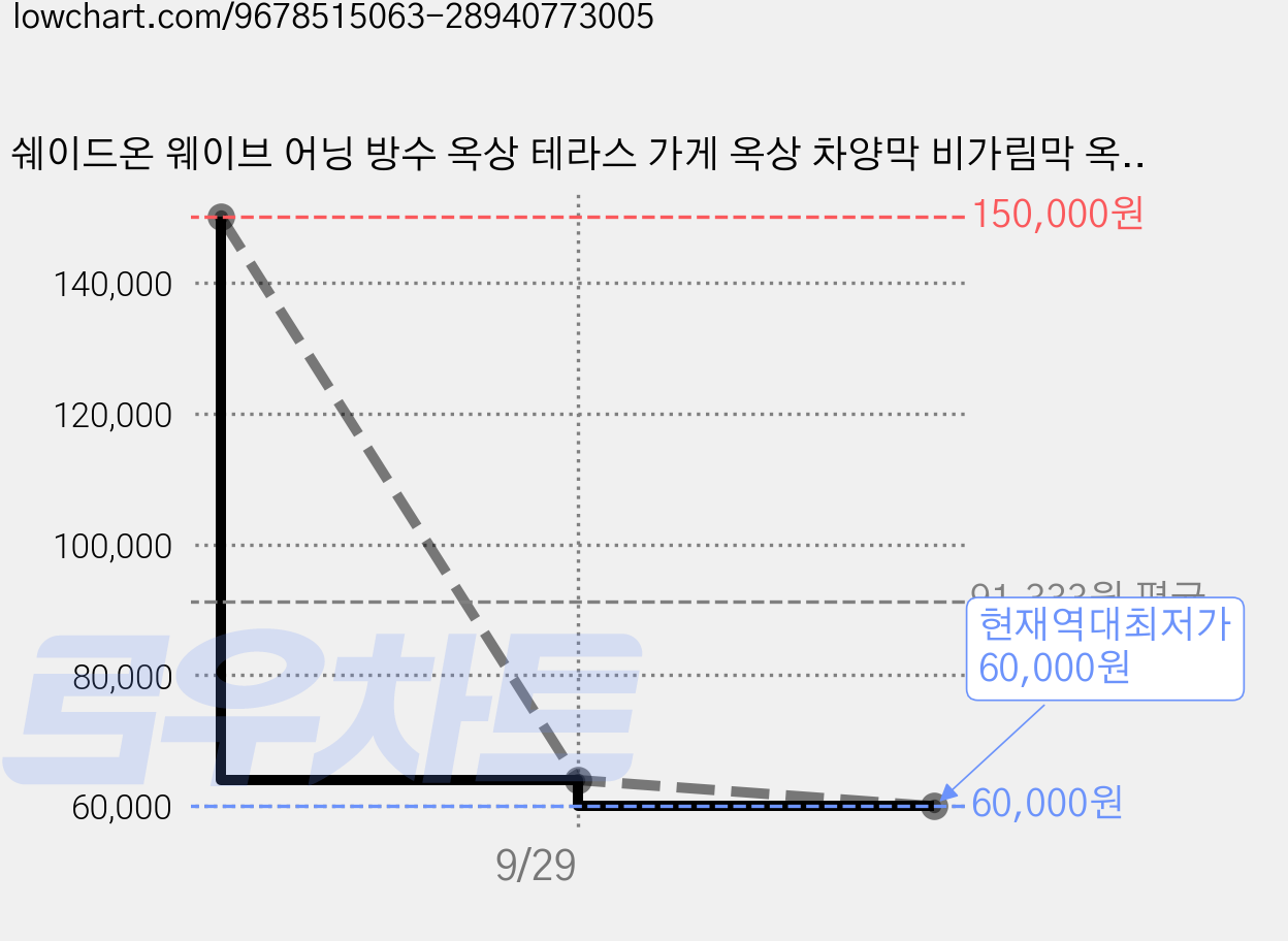 쉐이드온 웨이브 어닝 방수 옥상 테라스 가게 옥상 차양막 비가림막 옥상 카페 농막 정원 상가 접이식 스카이 어닝, A 가격 변동 차트, 현재가 60,000원, 역대최저가