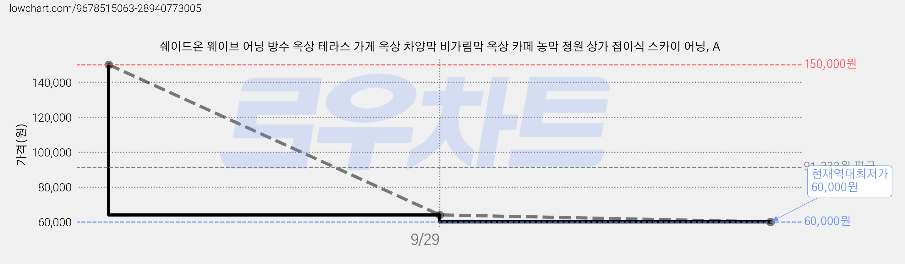 쉐이드온 웨이브 어닝 방수 옥상 테라스 가게 옥상 차양막 비가림막 옥상 카페 농막 정원 상가 접이식 스카이 어닝, A 가격 변동 차트, 현재가 60,000원, 역대최저가