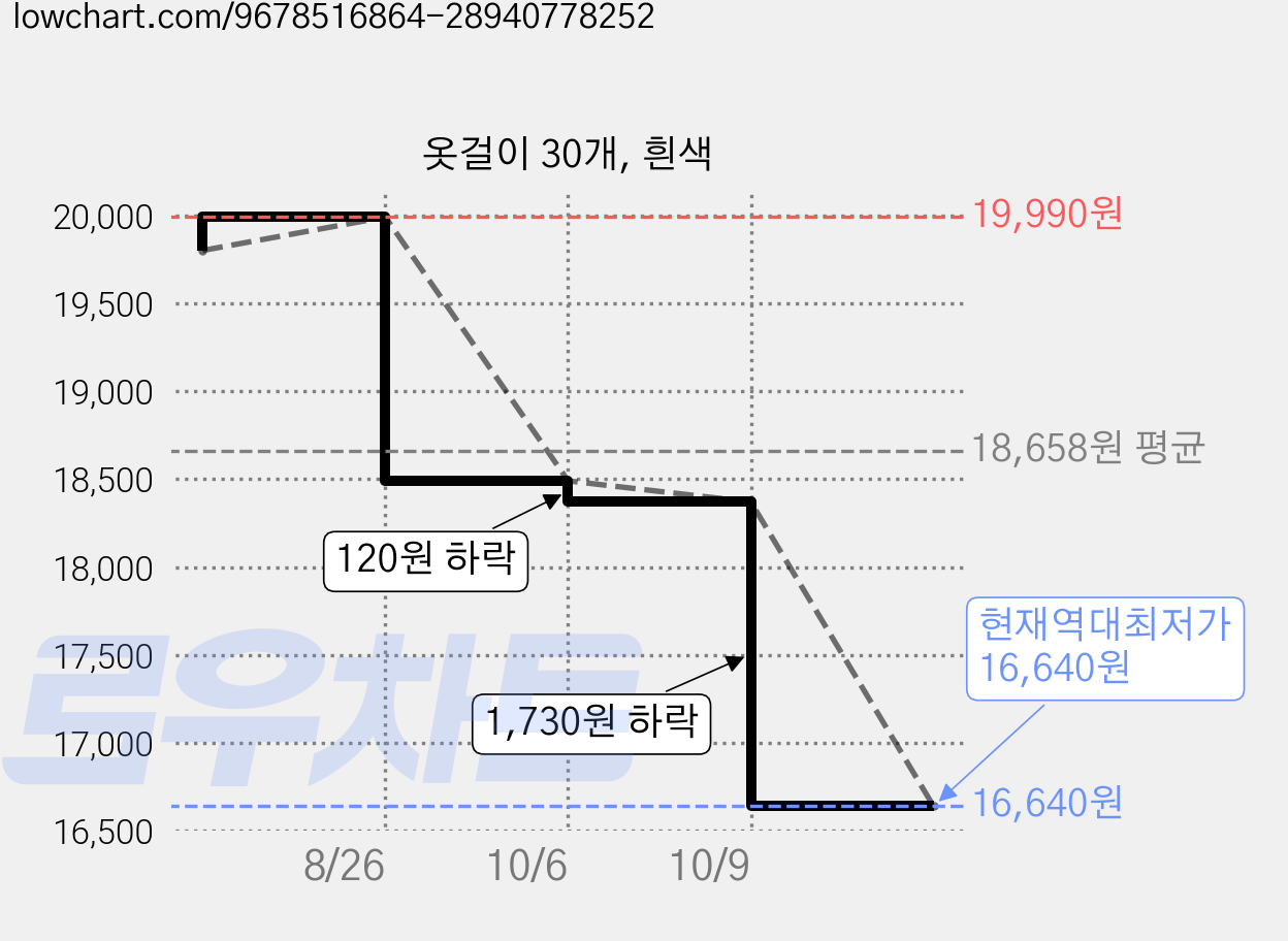 옷걸이 30개, 흰색 가격 변동 차트, 현재가 16,640원, 역대최저가