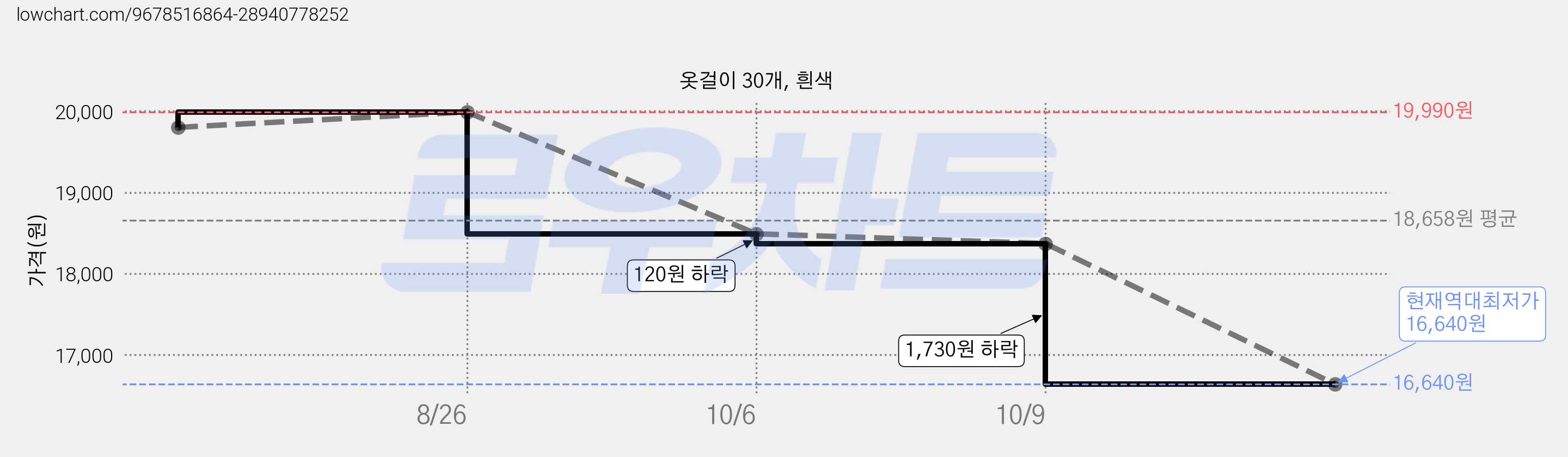옷걸이 30개, 흰색 가격 변동 차트, 현재가 16,640원, 역대최저가
