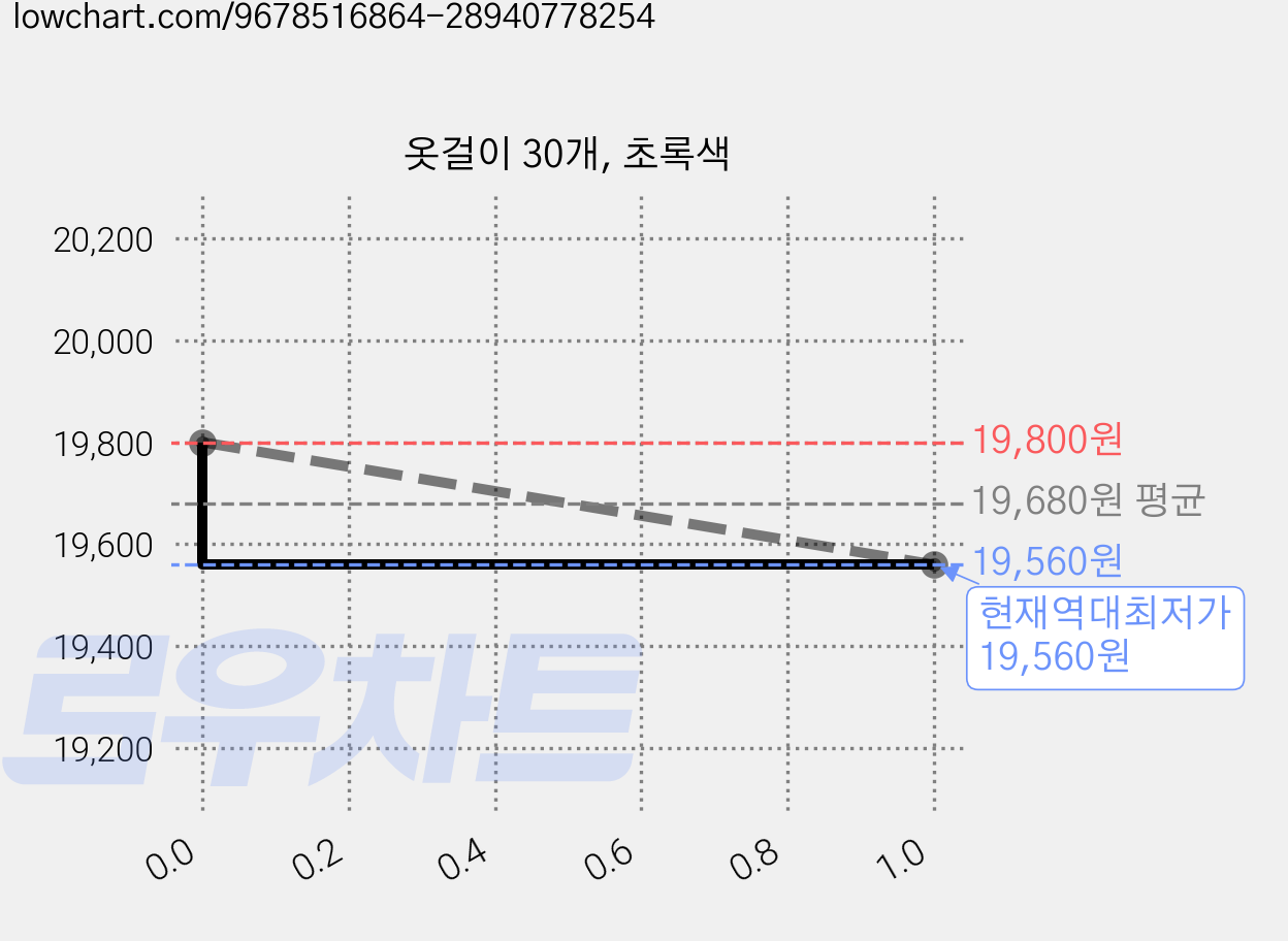 옷걸이 30개, 초록색 가격 변동 차트, 현재가 19,560원, 역대최저가