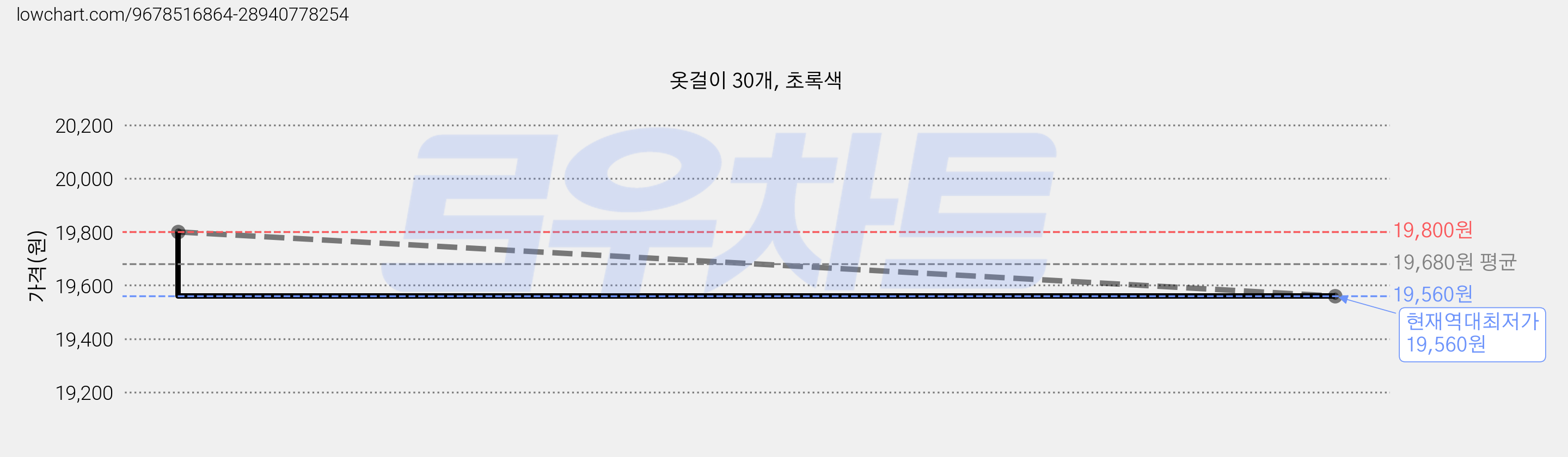 옷걸이 30개, 초록색 가격 변동 차트, 현재가 19,560원, 역대최저가