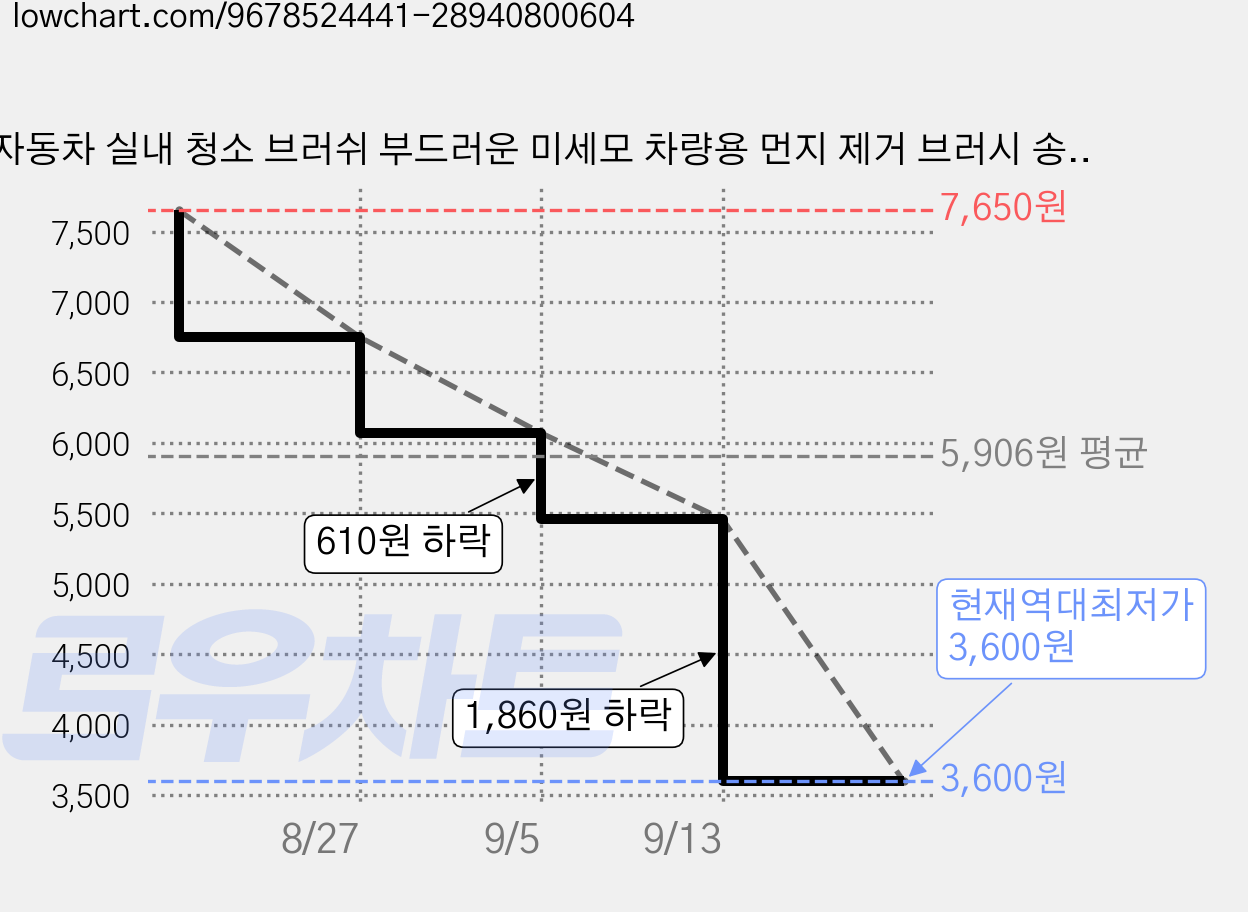 자동차 실내 청소 브러쉬 부드러운 미세모 차량용 먼지 제거 브러시 송풍구 대시보드 틈새 청소용, 블랙, 2개 가격 변동 차트, 현재가 3,600원, 역대최저가