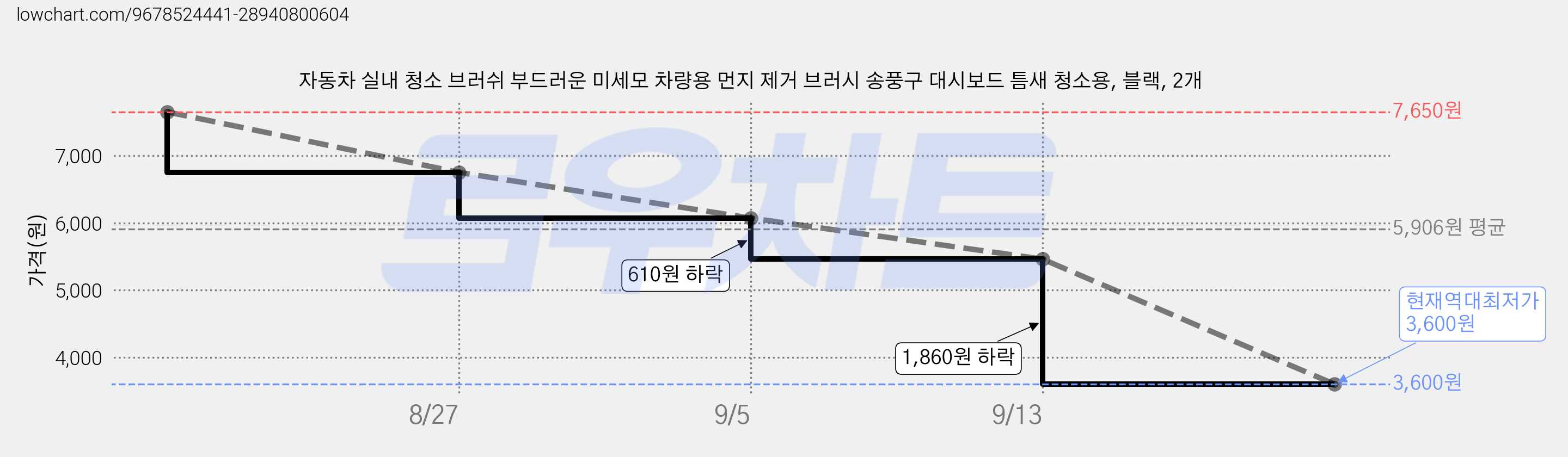 자동차 실내 청소 브러쉬 부드러운 미세모 차량용 먼지 제거 브러시 송풍구 대시보드 틈새 청소용, 블랙, 2개 가격 변동 차트, 현재가 3,600원, 역대최저가