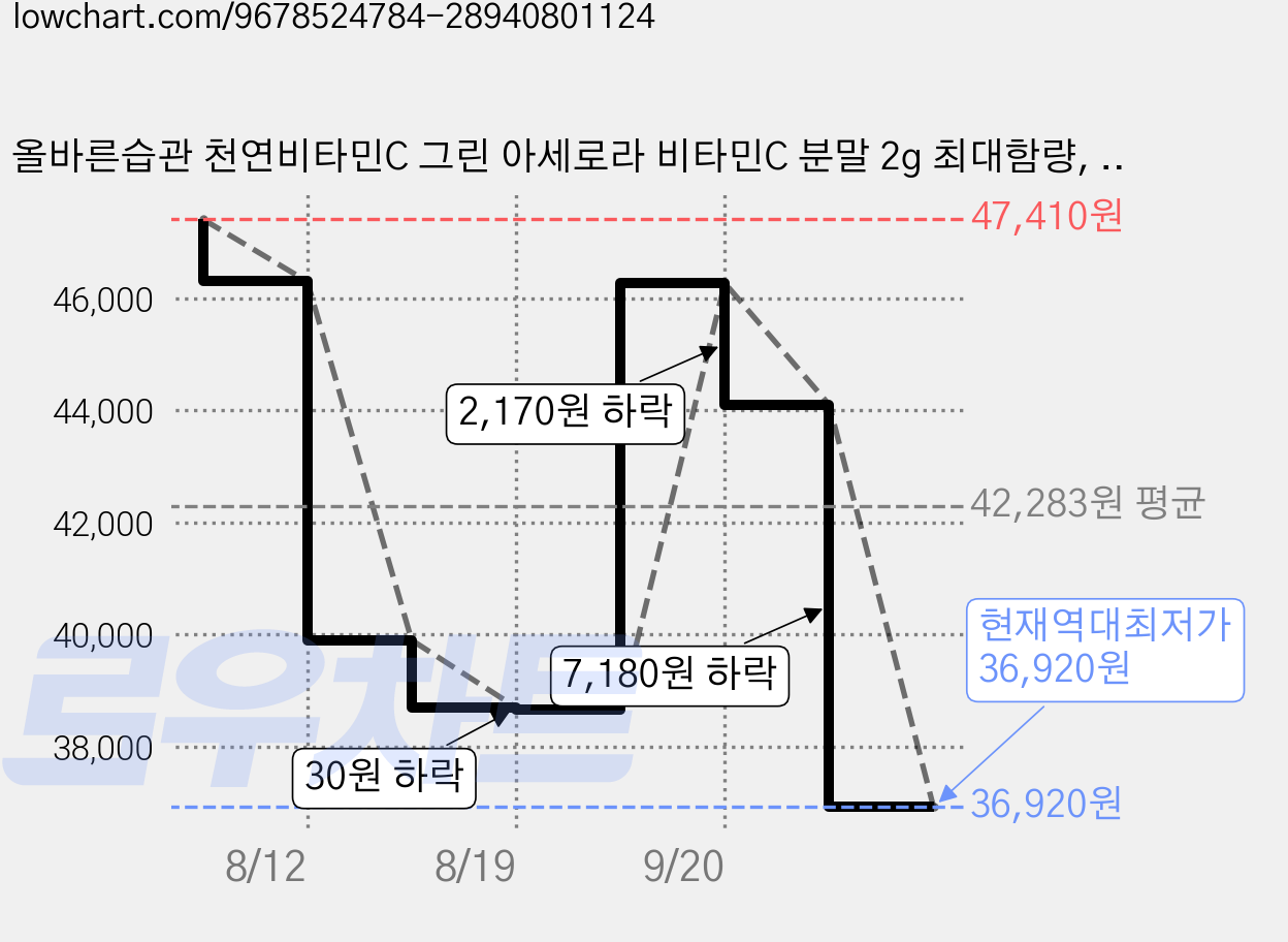 올바른습관 천연비타민C 그린 아세로라 비타민C 분말 2g 최대함량, 5개, 14회분 가격 변동 차트, 현재가 36,920원, 역대최저가