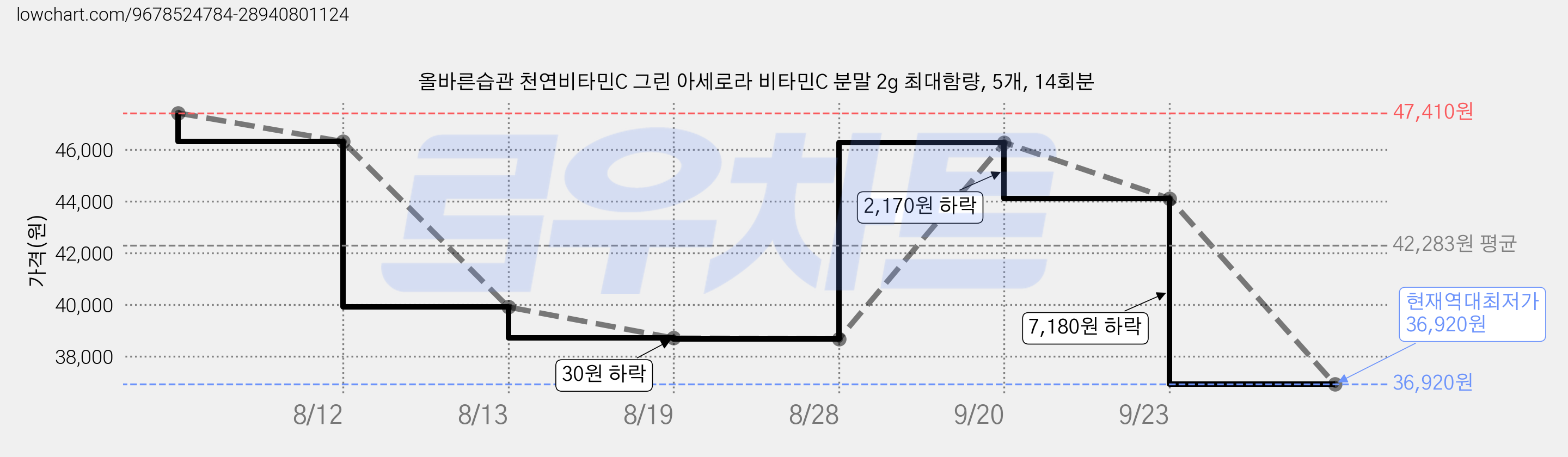 올바른습관 천연비타민C 그린 아세로라 비타민C 분말 2g 최대함량, 5개, 14회분 가격 변동 차트, 현재가 36,920원, 역대최저가