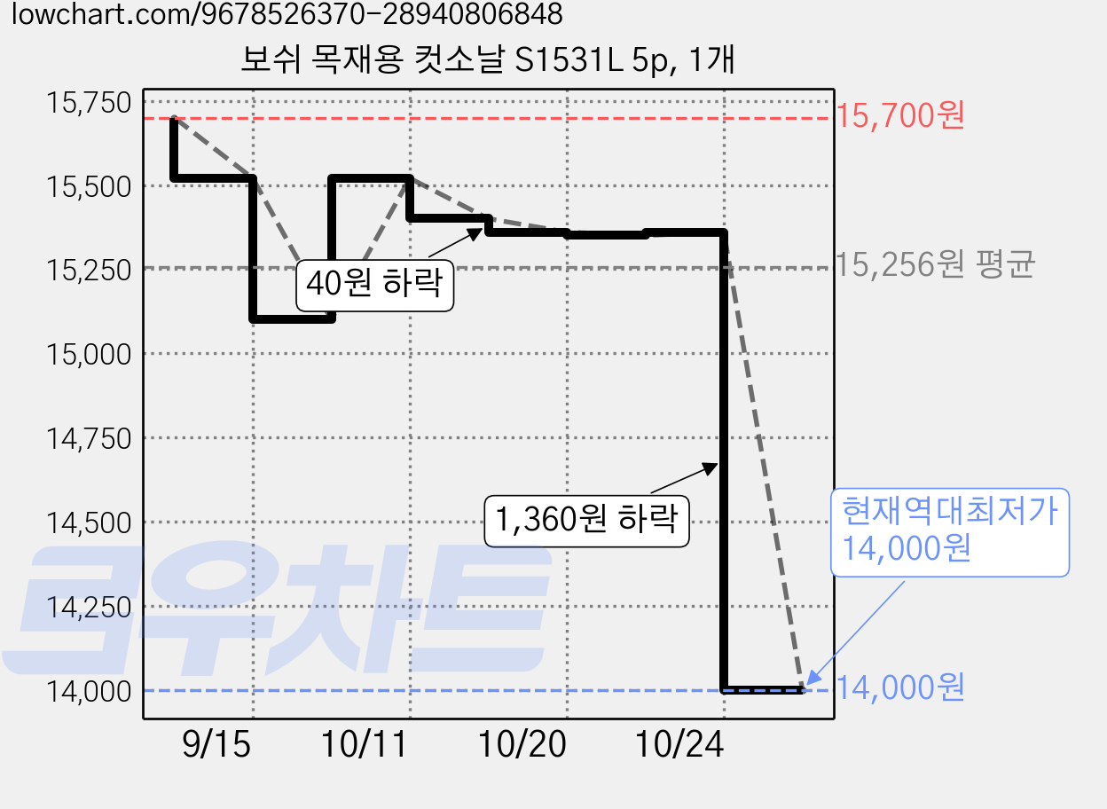 보쉬 목재용 컷소날 S1531L 5p, 1개 가격 변동 차트, 현재가 14,000원, 역대최저가