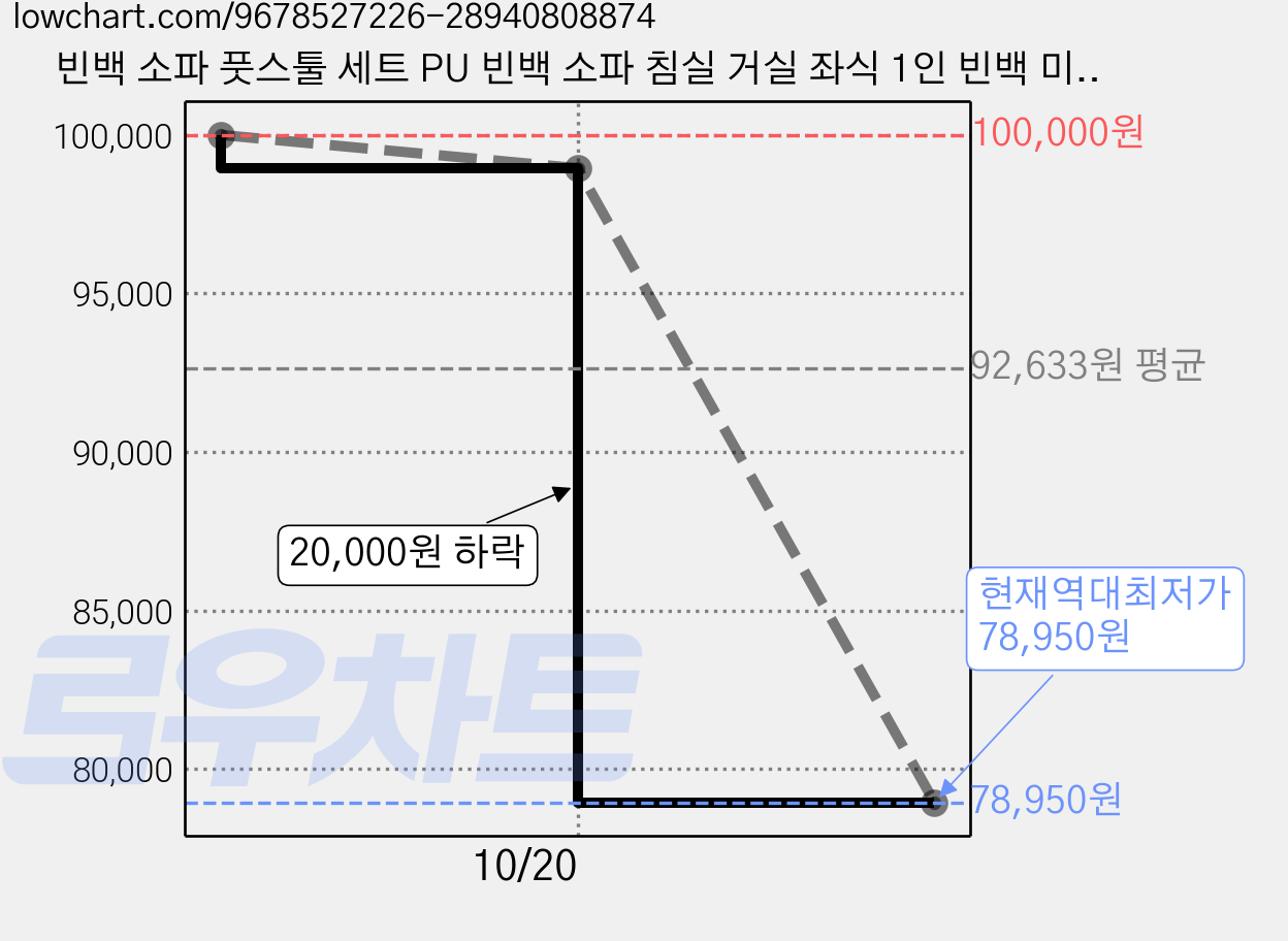 빈백 소파 풋스툴 세트 PU 빈백 소파 침실 거실 좌식 1인 빈백 미니, A 가격 변동 차트, 현재가 78,950원, 역대최저가
