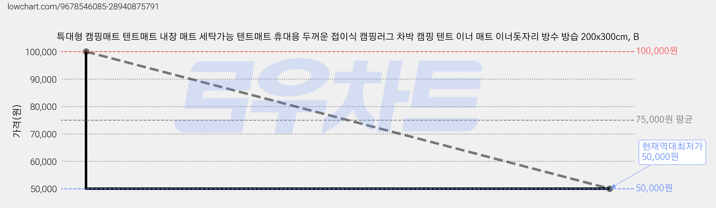 특대형 캠핑매트 텐트매트 내장 매트 세탁가능 텐트매트 휴대용 두꺼운 접이식 캠핑러그 차박 캠핑 텐트 이너 매트 이너돗자리 방수 방습 200x300cm, B 가격 변동 차트, 현재가 50,000원, 역대최저가