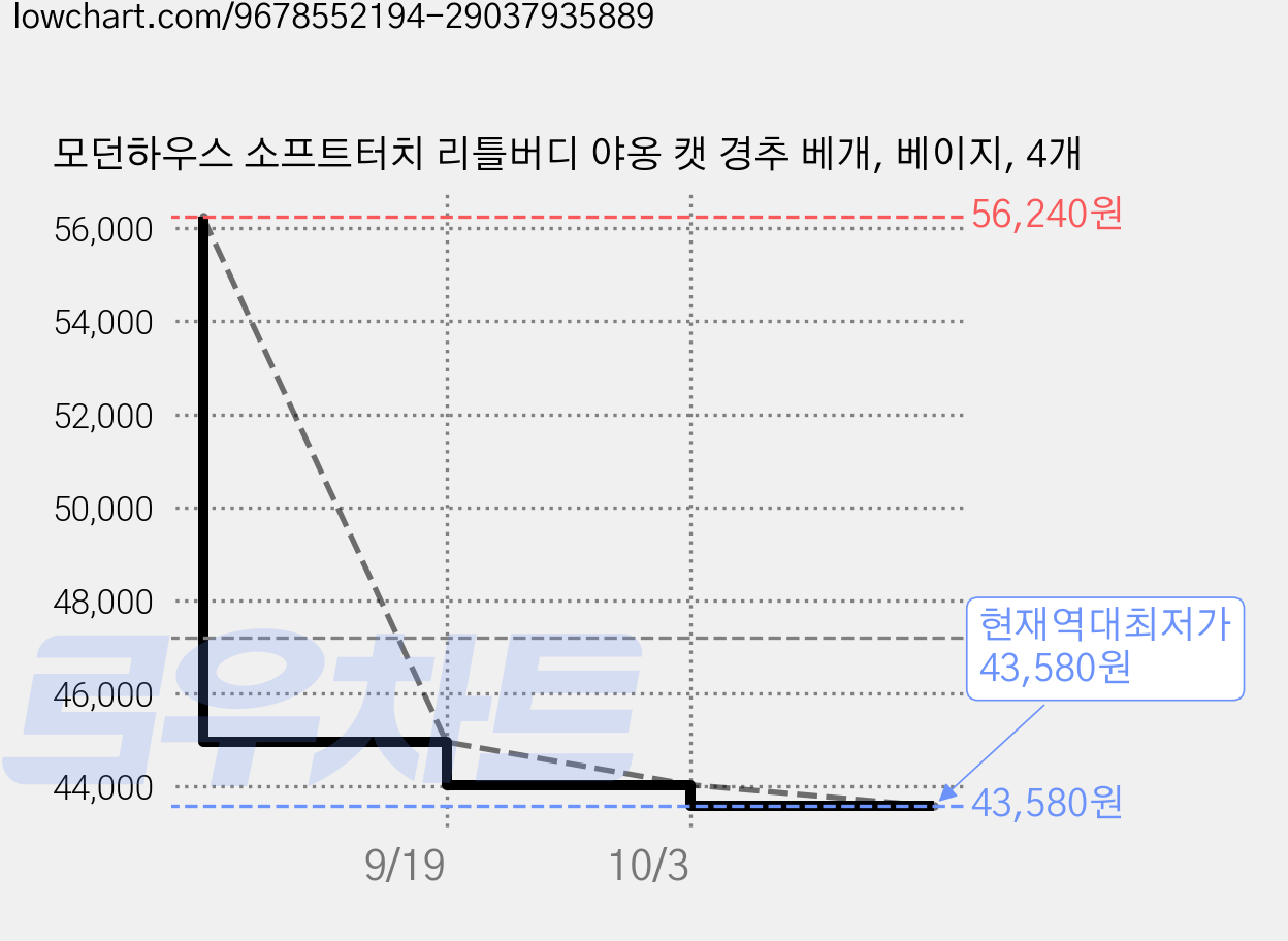 모던하우스 소프트터치 리틀버디 야옹 캣 경추 베개, 베이지, 4개 가격 변동 차트, 현재가 43,580원, 역대최저가