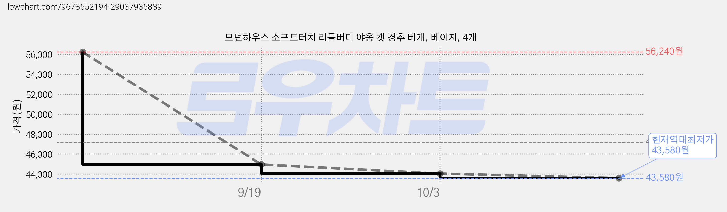 모던하우스 소프트터치 리틀버디 야옹 캣 경추 베개, 베이지, 4개 가격 변동 차트, 현재가 43,580원, 역대최저가