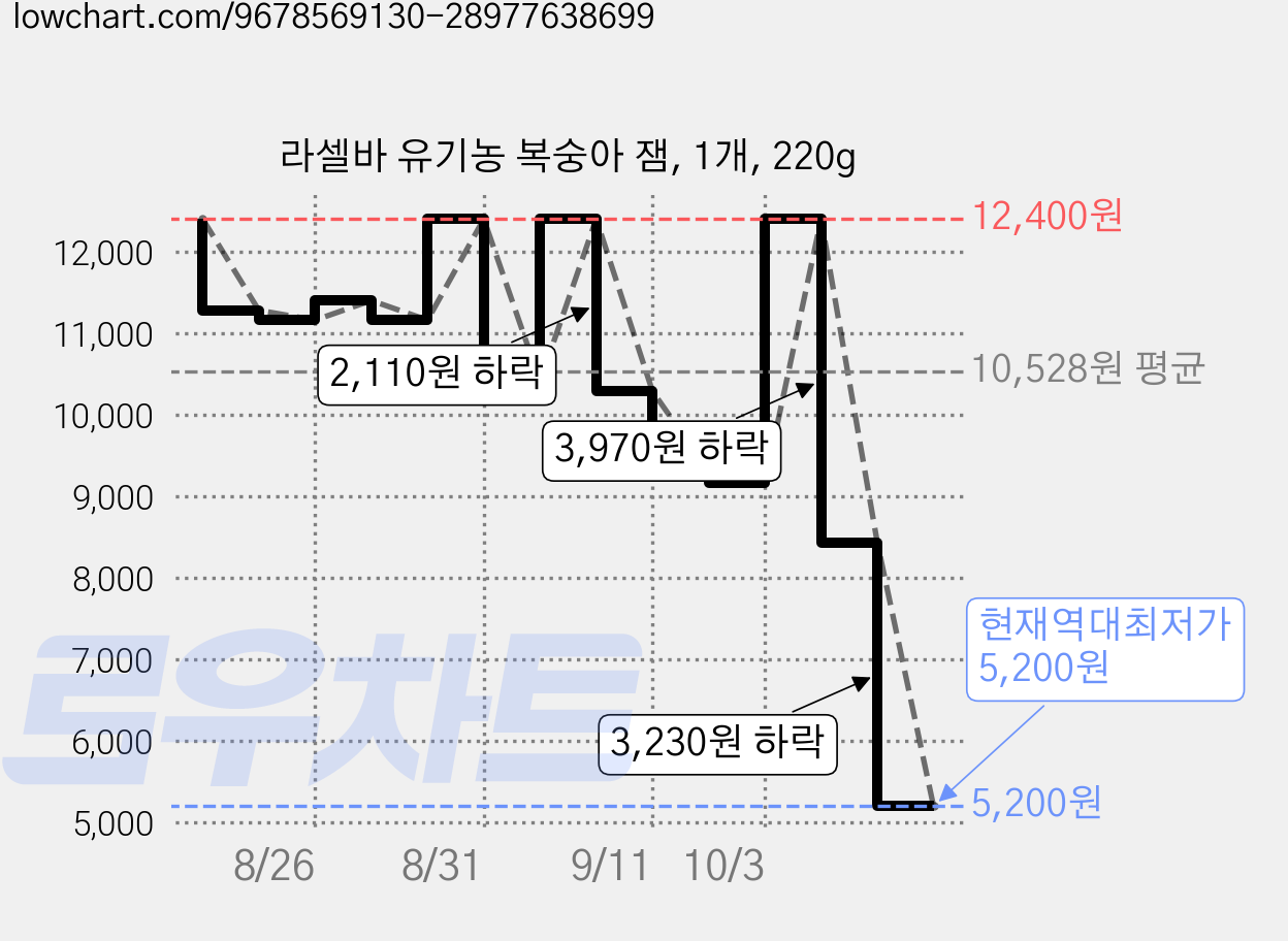 라셀바 유기농 복숭아 잼, 1개, 220g 가격 변동 차트, 현재가 5,200원, 역대최저가