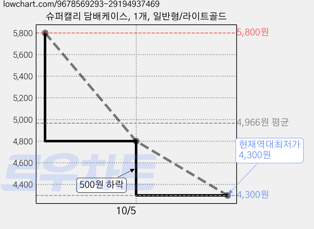 슈퍼캘리 담배케이스, 1개, 일반형/라이트골드 가격 변동 차트, 현재가 4,300원, 역대최저가