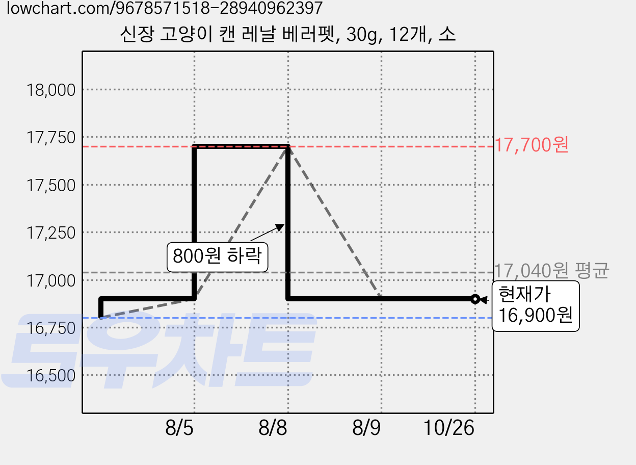신장 고양이 캔 레날 베러펫, 30g, 12개, 소 가격 변동 차트, 현재가 16,900원, 관측 최저가 16,800원
