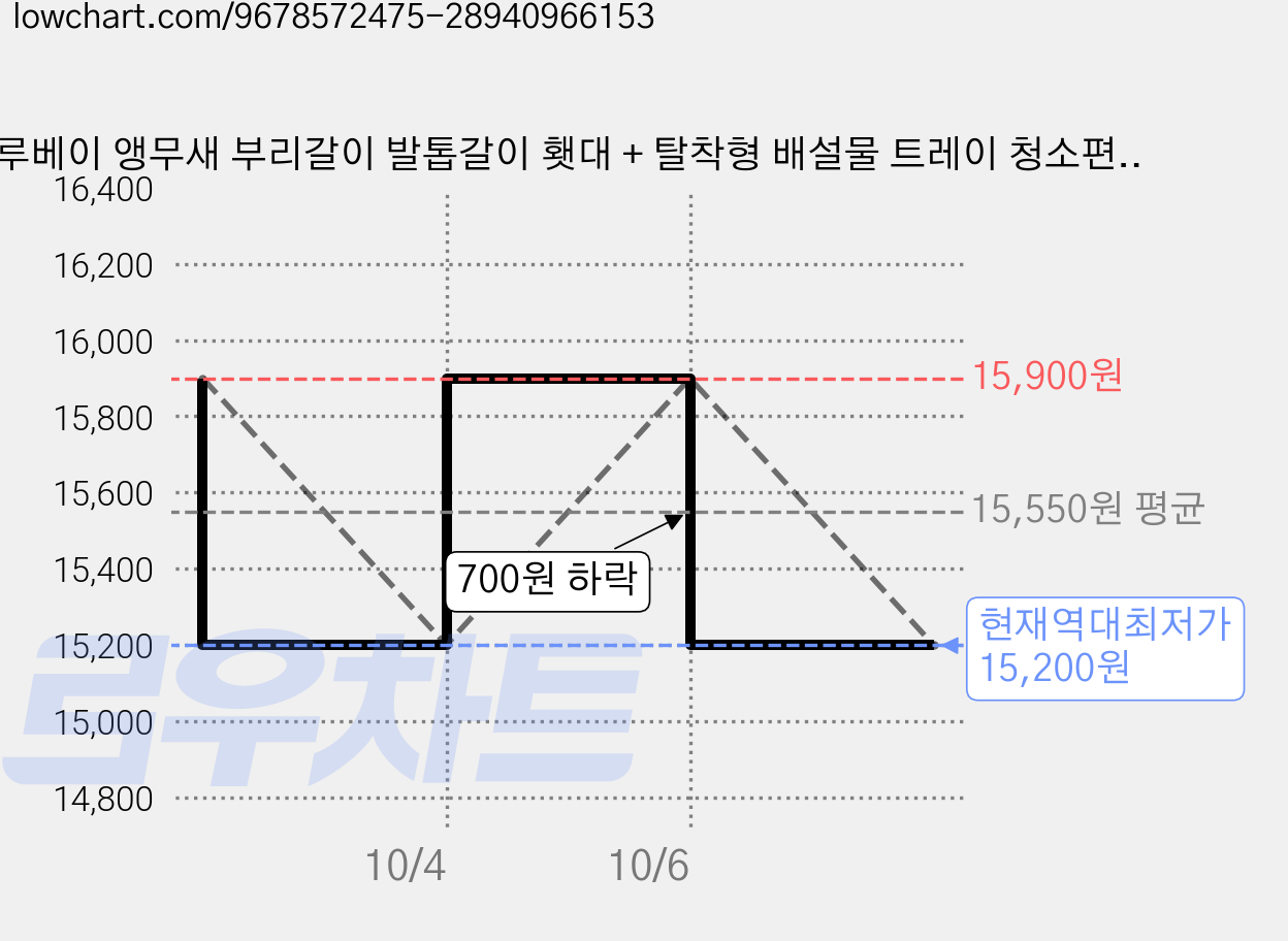 루베이 앵무새 부리갈이 발톱갈이 횃대 + 탈착형 배설물 트레이 청소편리 안정적이고 안전함 호피/모란/현봉, 1세트, 노란색 가격 변동 차트, 현재가 15,200원, 역대최저가