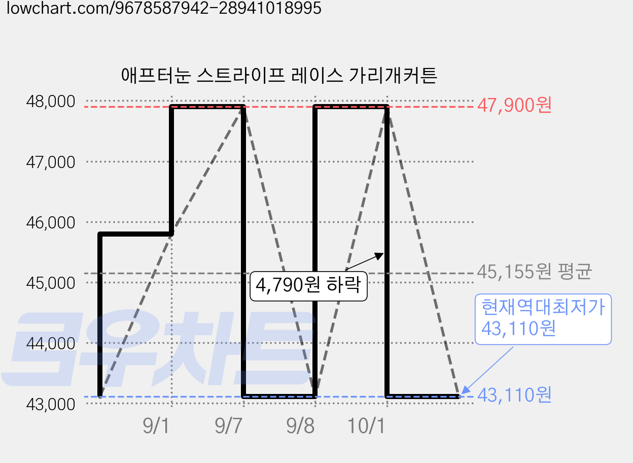 애프터눈 스트라이프 레이스 가리개커튼 가격 변동 차트, 현재가 43,110원, 역대최저가