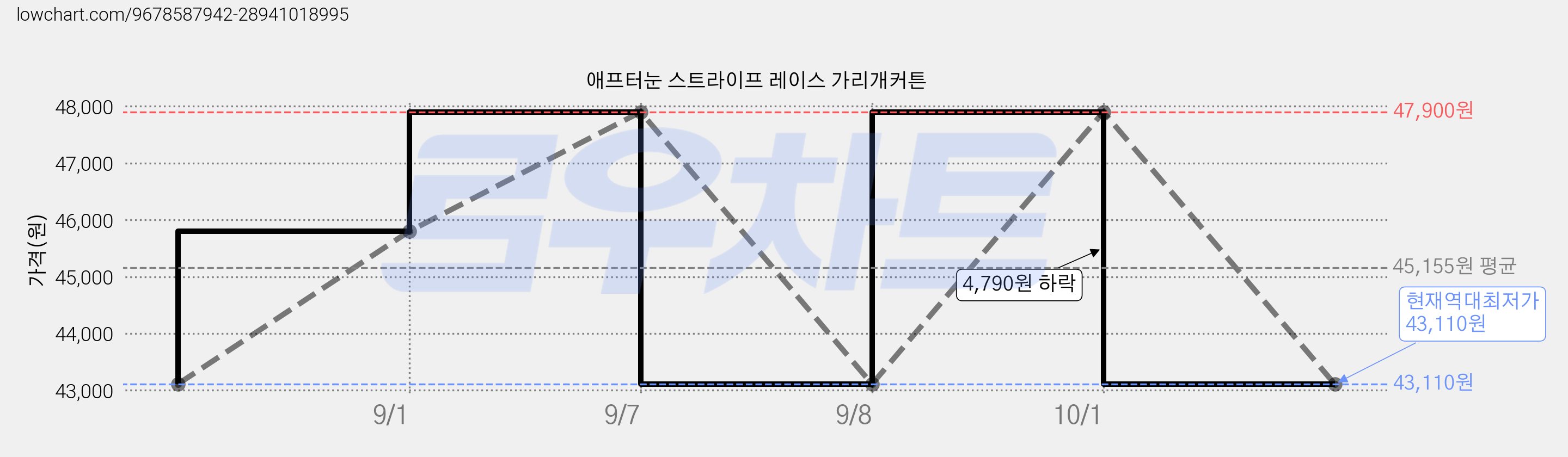 애프터눈 스트라이프 레이스 가리개커튼 가격 변동 차트, 현재가 43,110원, 역대최저가