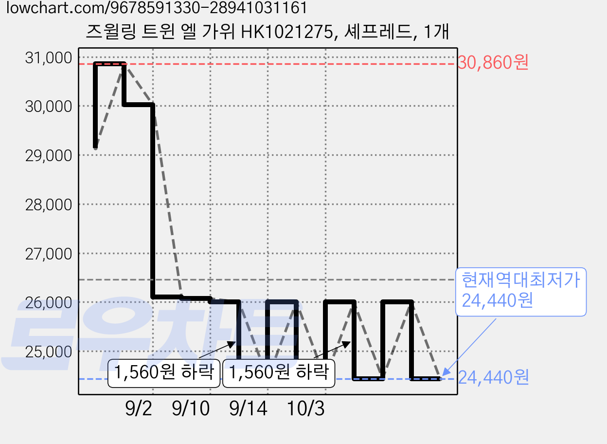 즈윌링 트윈 엘 가위 HK1021275, 셰프레드, 1개 가격 변동 차트, 현재가 24,440원, 역대최저가
