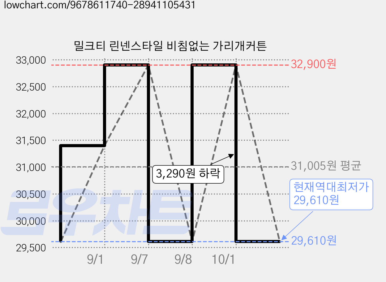 밀크티 린넨스타일 비침없는 가리개커튼 가격 변동 차트, 현재가 29,610원, 역대최저가