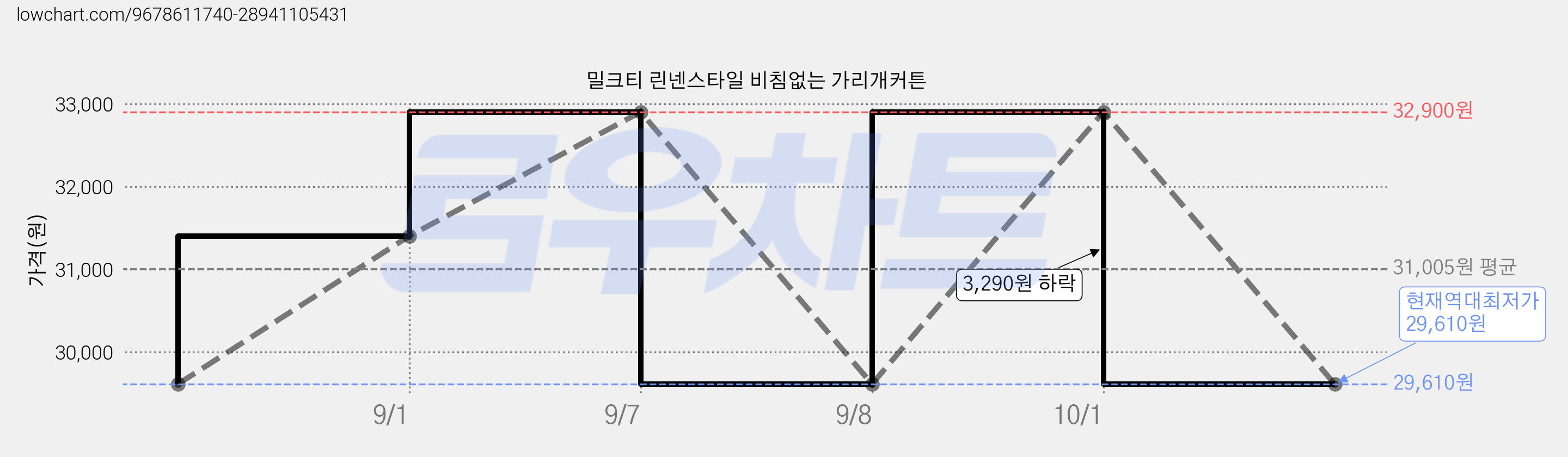 밀크티 린넨스타일 비침없는 가리개커튼 가격 변동 차트, 현재가 29,610원, 역대최저가