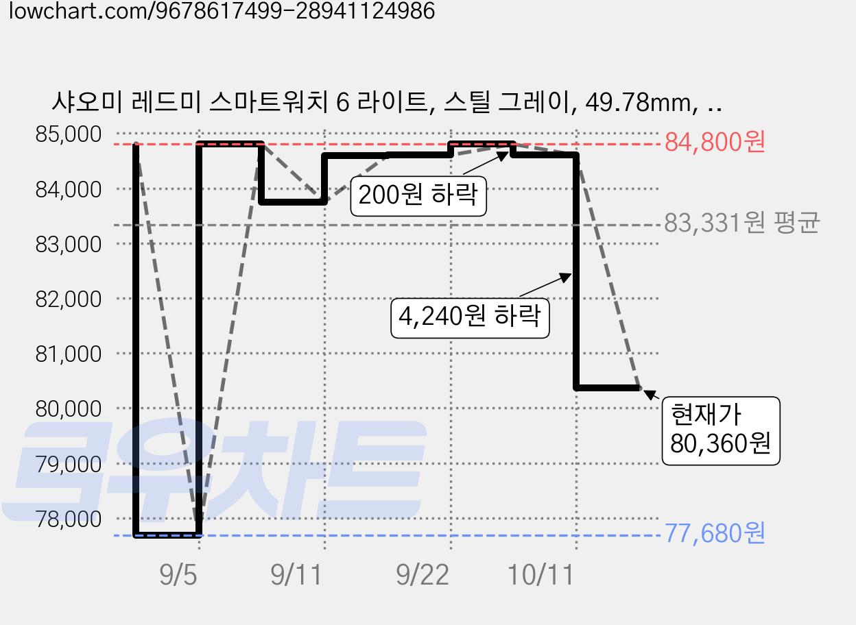샤오미 레드미 스마트워치 6 라이트, 스틸 그레이, 49.78mm, GPS + 블루투스 가격 변동 차트, 현재가 80,360원, 관측 최저가 77,680원