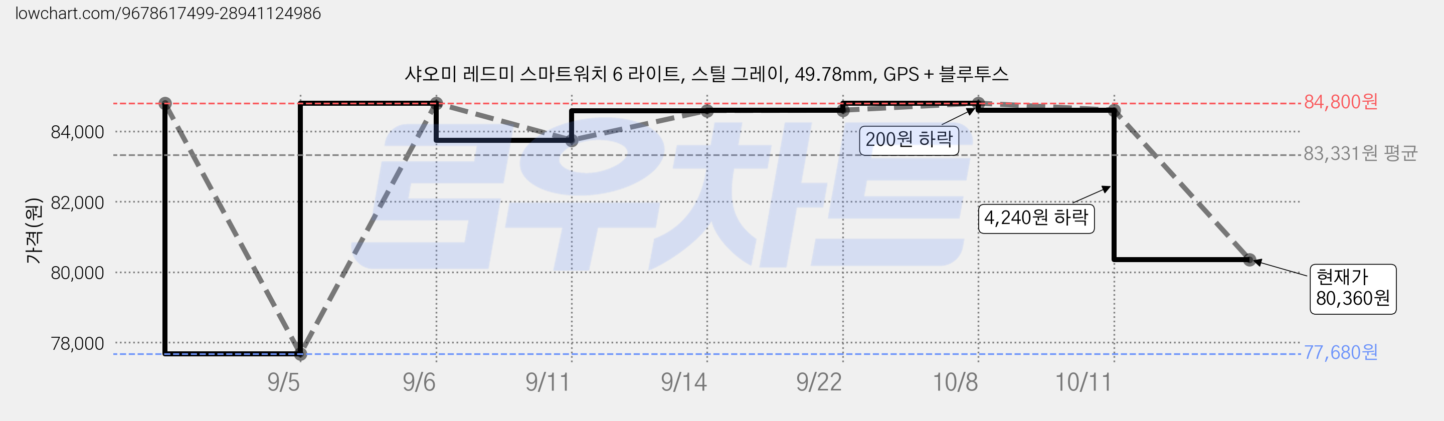 샤오미 레드미 스마트워치 6 라이트, 스틸 그레이, 49.78mm, GPS + 블루투스 가격 변동 차트, 현재가 80,360원, 관측 최저가 77,680원