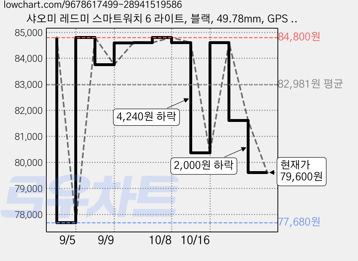 샤오미 레드미 스마트워치 6 라이트, 블랙, 49.78mm, GPS + 블루투스 가격 변동 차트, 현재가 79,600원, 관측 최저가 77,680원