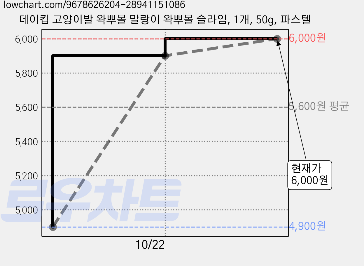 데이킵 고양이발 왁뿌볼 말랑이 왁뿌볼 슬라임, 1개, 50g, 파스텔 가격 변동 차트, 현재가 6,000원, 관측 최저가 4,900원