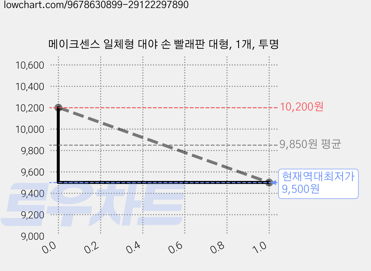 메이크센스 일체형 대야 손 빨래판 대형, 1개, 투명 가격 변동 차트, 현재가 9,500원, 역대최저가