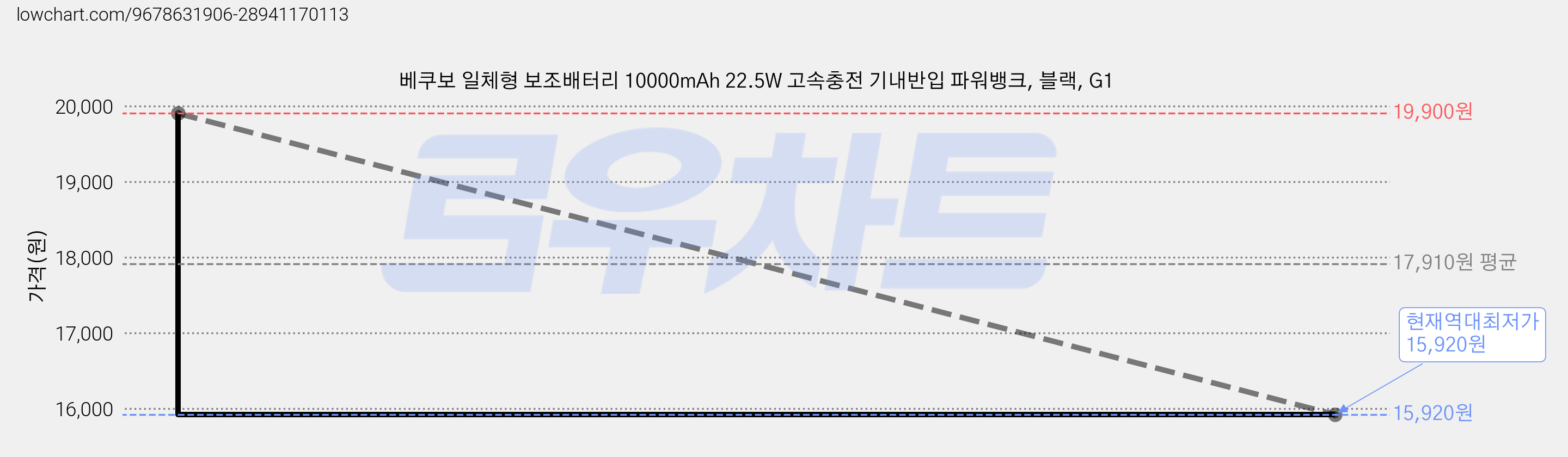 베쿠보 일체형 보조배터리 10000mAh 22.5W 고속충전 기내반입 파워뱅크, 블랙, G1 가격 변동 차트, 현재가 15,920원, 역대최저가