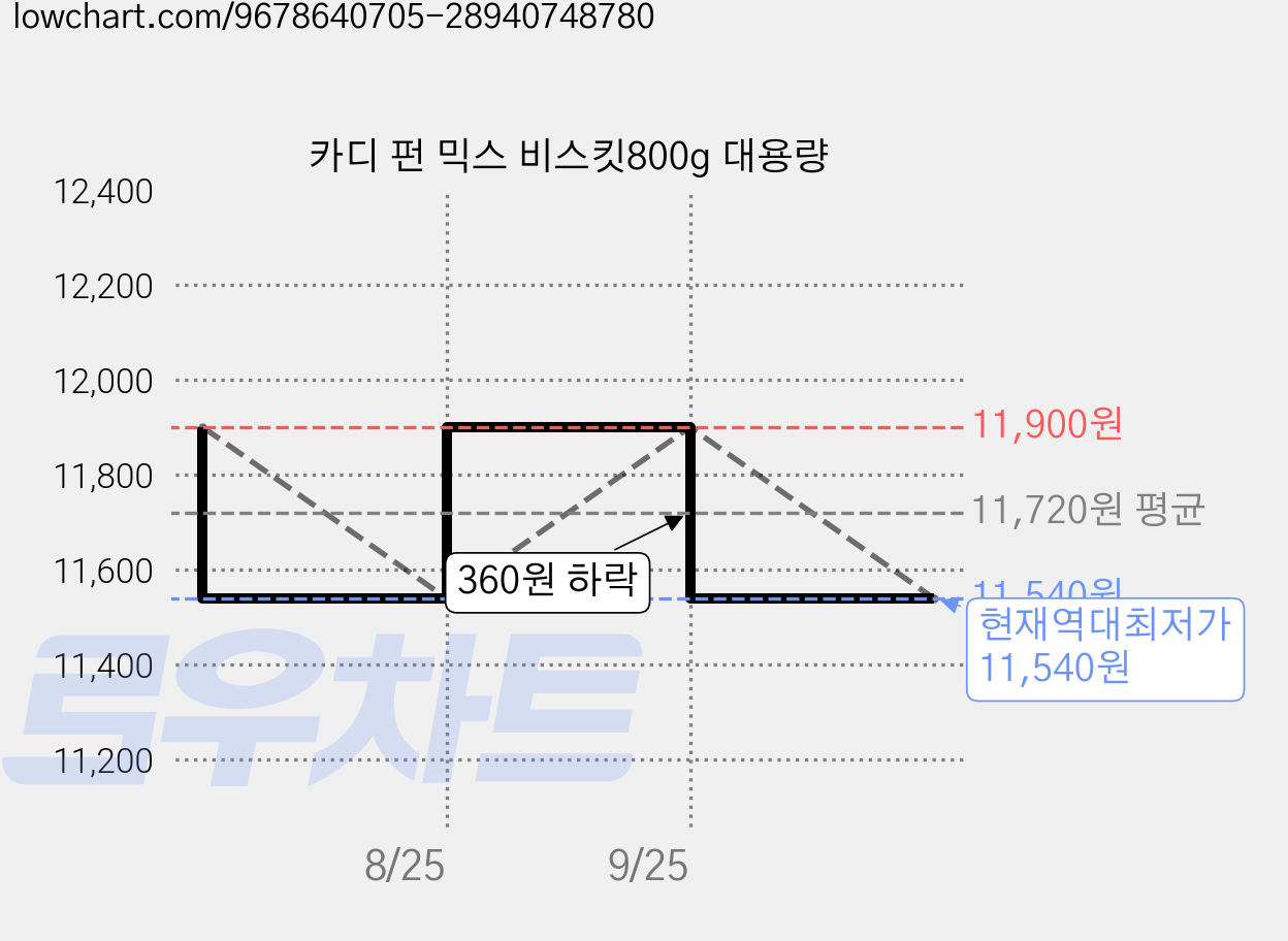 카디 펀 믹스 비스킷800g 대용량 가격 변동 차트, 현재가 11,540원, 역대최저가