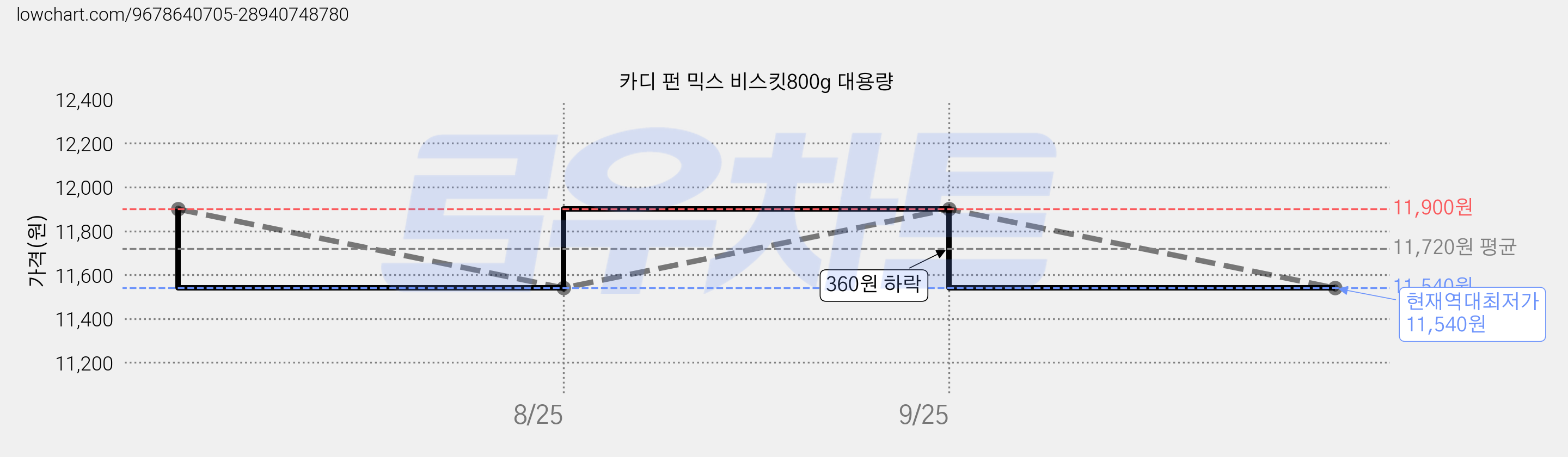 카디 펀 믹스 비스킷800g 대용량 가격 변동 차트, 현재가 11,540원, 역대최저가