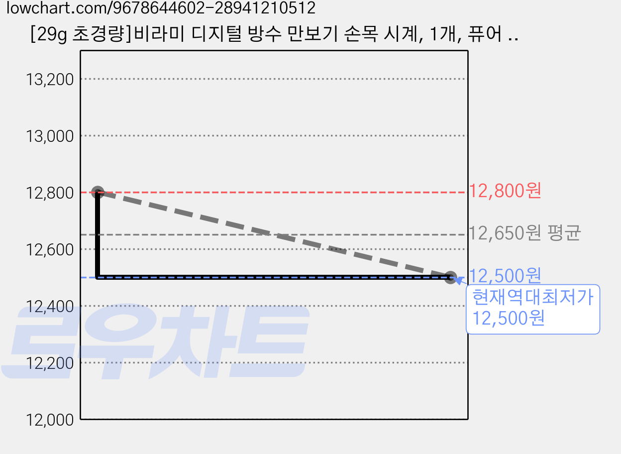 [29g 초경량]비라미 디지털 방수 만보기 손목 시계, 1개, 퓨어 화이트 가격 변동 차트, 현재가 12,500원, 역대최저가
