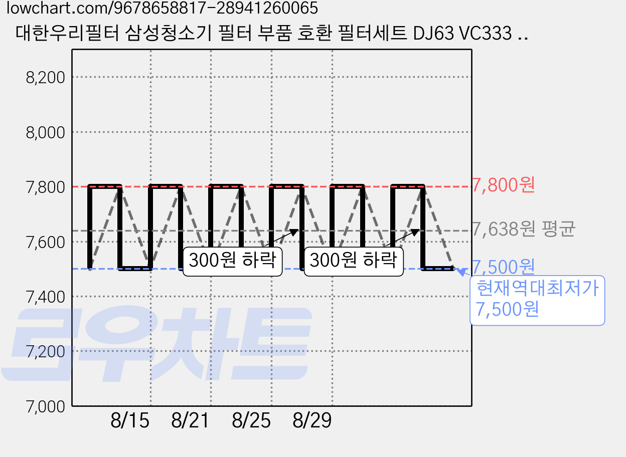 대한우리필터 삼성청소기 필터 부품 호환 필터세트 DJ63 VC333 VC44M, 1세트, 헤파필터1개+스펀지필터1개 가격 변동 차트, 현재가 7,500원, 역대최저가