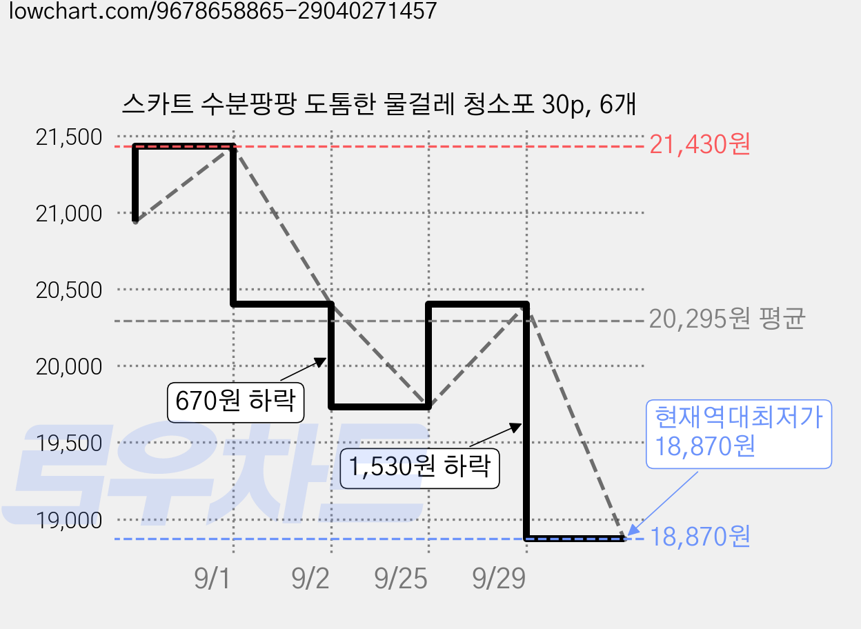 스카트 수분팡팡 도톰한 물걸레 청소포 30p, 6개 가격 변동 차트, 현재가 18,870원, 역대최저가