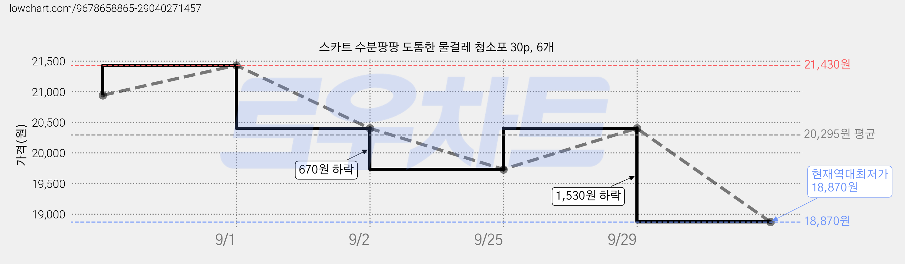 스카트 수분팡팡 도톰한 물걸레 청소포 30p, 6개 가격 변동 차트, 현재가 18,870원, 역대최저가